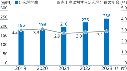 グラフ:研究開発費の推移(連結)。年度ごとに研究開発費を棒グラフで、売上高に対する研究開発費の割合を折れ線グラフで示しています。